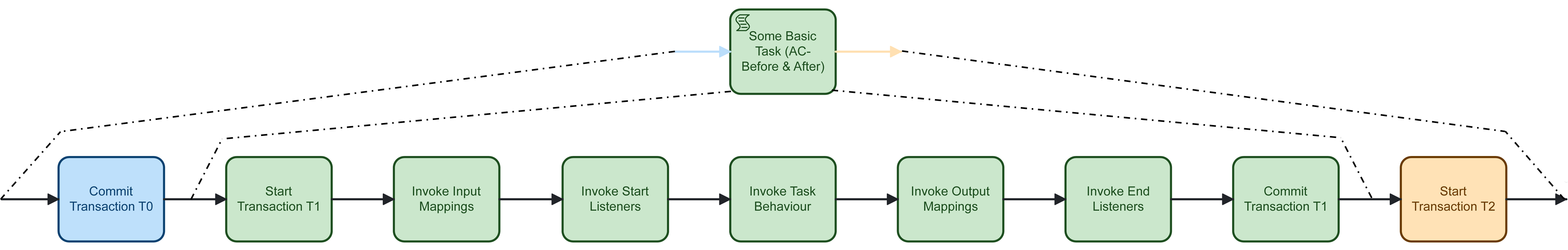 Transaction Boundaries for Basic Tasks