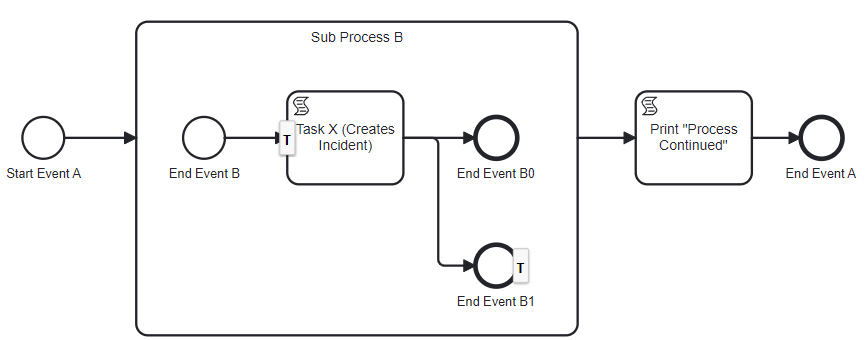 Process Instance Modification