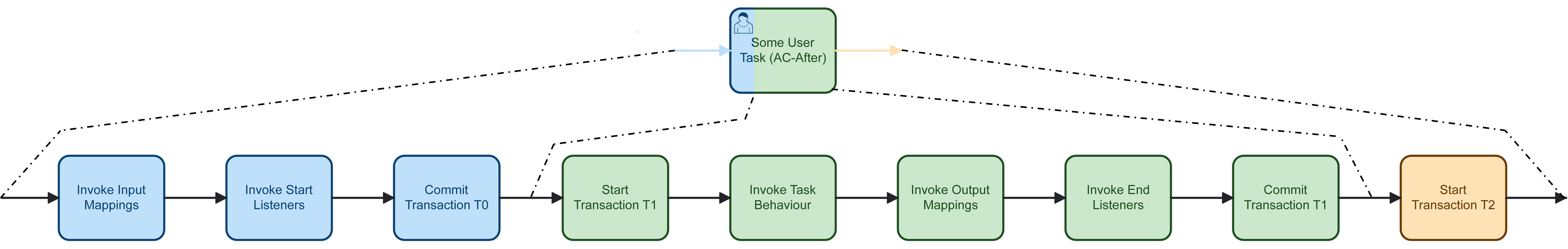 Transaction Boundaries for User Tasks