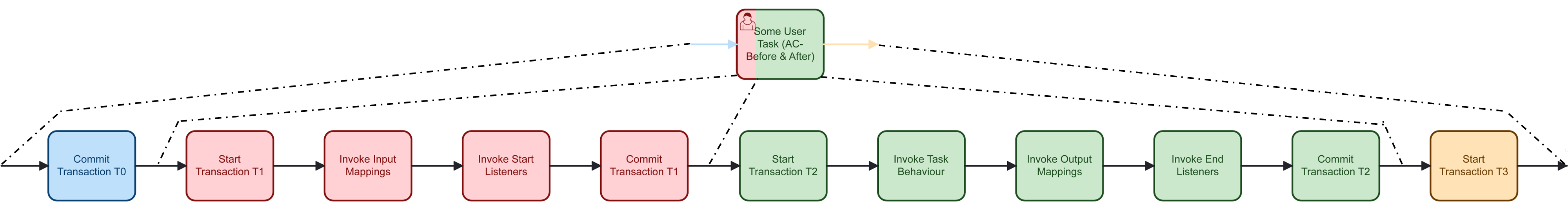 Transaction Boundaries for User Tasks with AC-Before